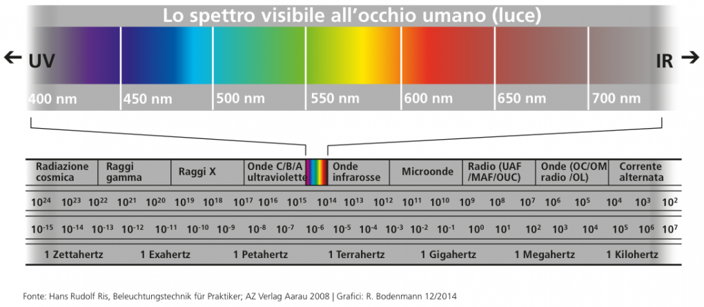 spettro_della_luce_italiano